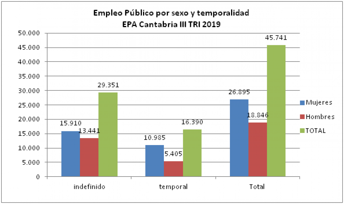 Temporalidad en el Sector Pblico en Cantabria EPA IIIT 2019